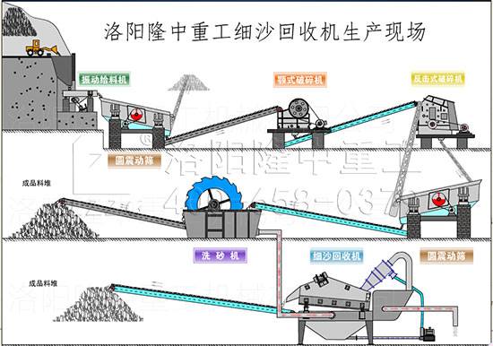 新型水洗砂生產(chǎn)線