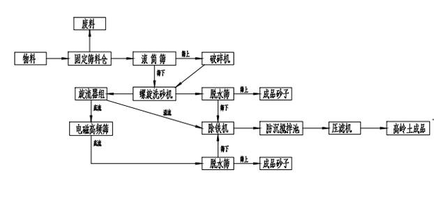 高嶺土生產線工藝流程