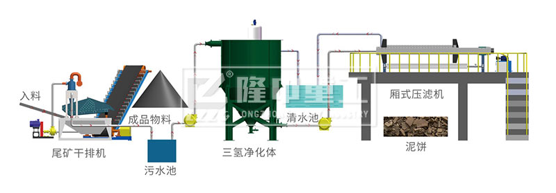 隆中尾礦零排放系統(tǒng)處理流程