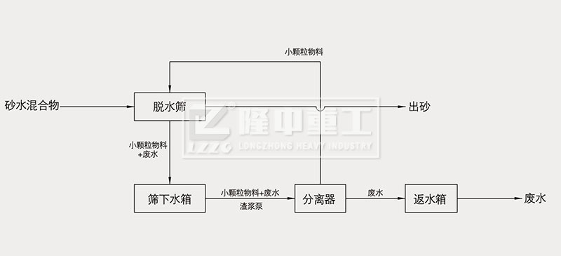  脫水型細沙回收機脫水回收流程圖