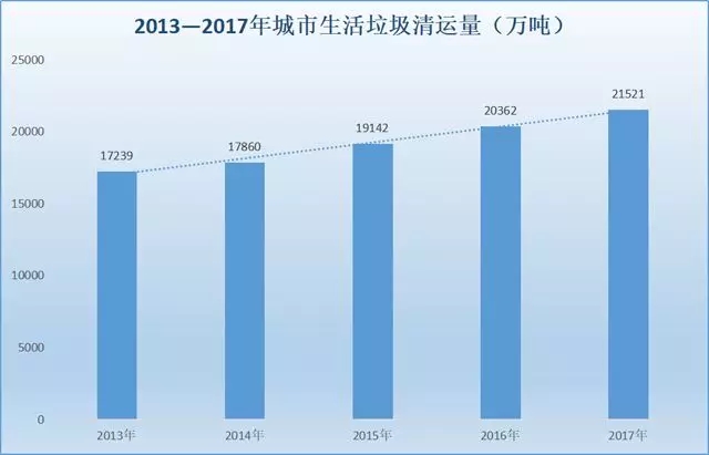 我國近年來垃圾清運量變化