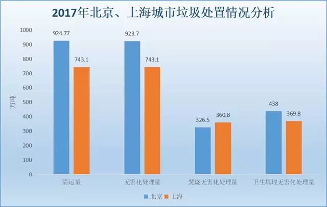 北京、上海兩地垃圾處置情況