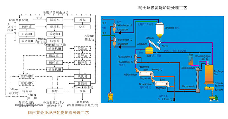 常見的垃圾焚燒處理工藝